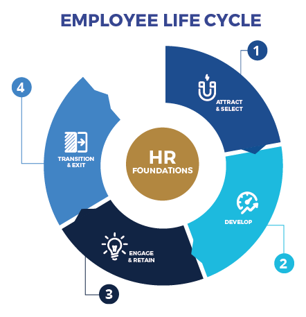 employeelifecycle