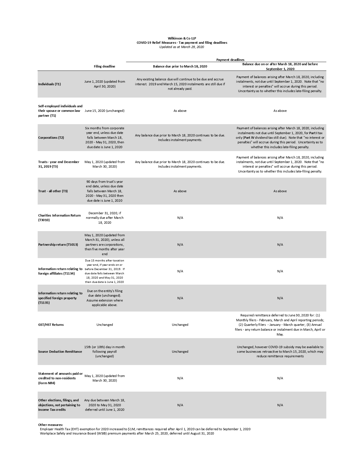 COVID19 Relief Measures Tax payment and filing deadlines
